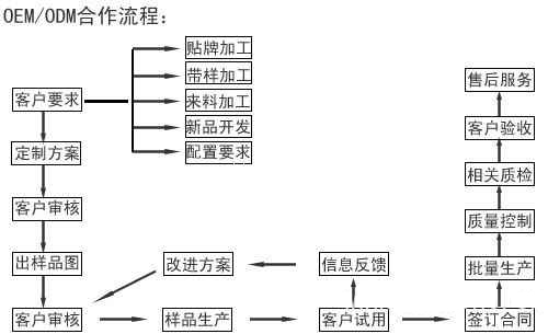 汽配行业中，OEM、OEM和售后